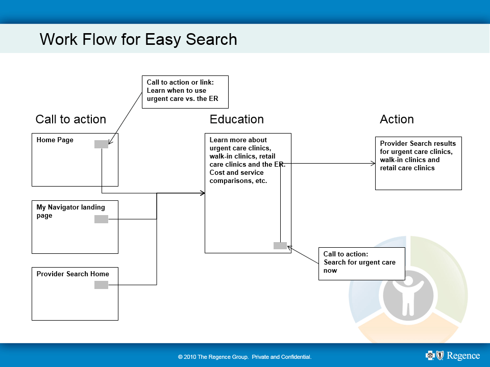 ER Alternatives workflow